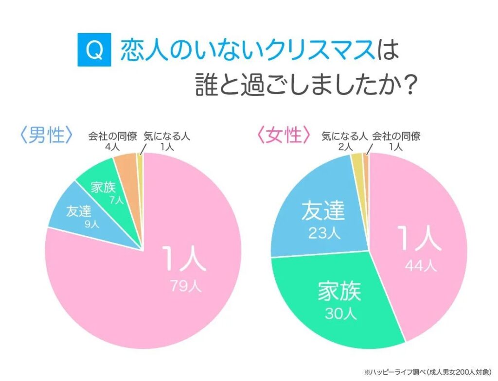 クリスマス:クリぼっち